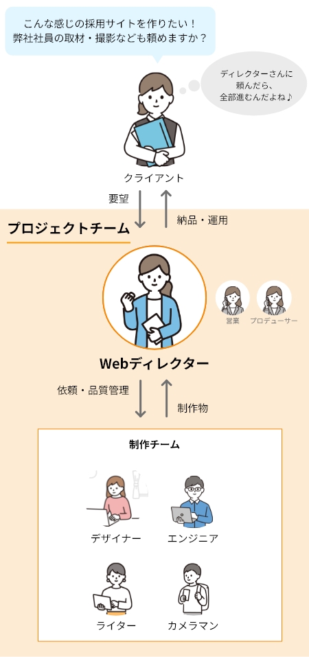 制作現場でのWebディレクターのポジション